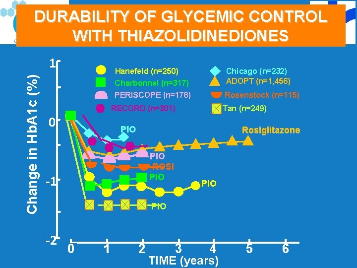 DURABILITY OF GLYCEMIC CONTROL WITH THIAZOLIDINEDIONES Change in Hb. A 1 c (%) 1