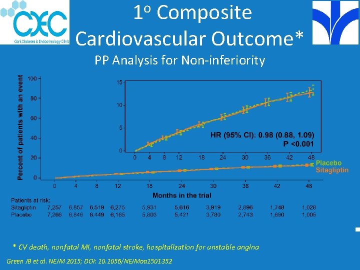 1 o Composite Cardiovascular Outcome* PP Analysis for Non-inferiority * CV death, nonfatal MI,