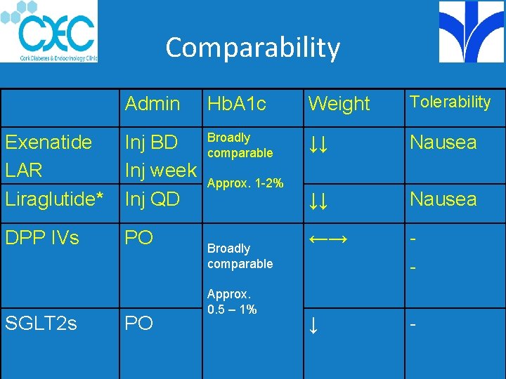 Comparability Admin Hb. A 1 c Weight Tolerability Exenatide LAR Liraglutide* Inj BD Inj