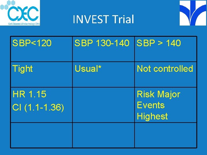 INVEST Trial SBP<120 SBP 130 -140 SBP > 140 Tight Usual* HR 1. 15