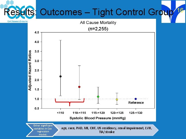 Results: Outcomes – Tight Control Group 16 (n=2, 255) Reference Other significant variables in