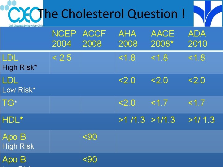 The Cholesterol Question ! NCEP ACCF 2004 2008 AHA 2008 AACE 2008* ADA 2010
