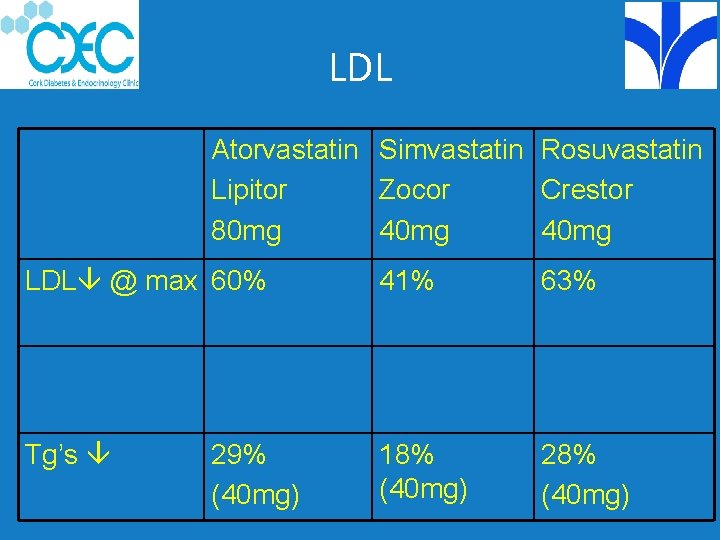 LDL Atorvastatin Simvastatin Rosuvastatin Lipitor Zocor Crestor 80 mg 40 mg LDL @ max