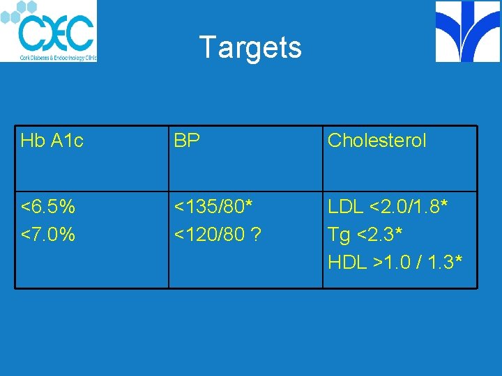 Targets Hb A 1 c BP Cholesterol <6. 5% <7. 0% <135/80* <120/80 ?