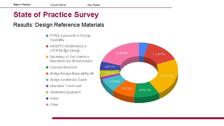 State of Practice In-Depth Survey Case Studies State of Practice Survey Results: Design Reference