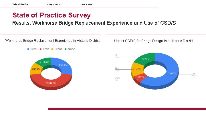 State of Practice In-Depth Survey Case Studies State of Practice Survey Results: Workhorse Bridge