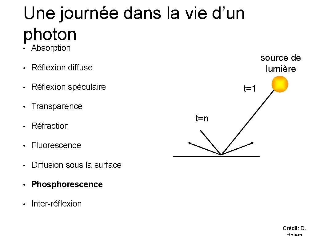 Une journée dans la vie d’un photon • Absorption • Réflexion diffuse • Réflexion