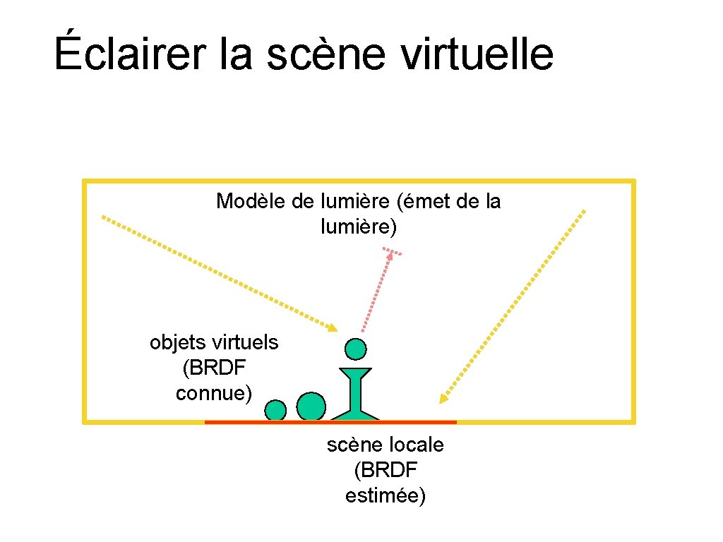 Éclairer la scène virtuelle Modèle de lumière (émet de la lumière) objets virtuels (BRDF