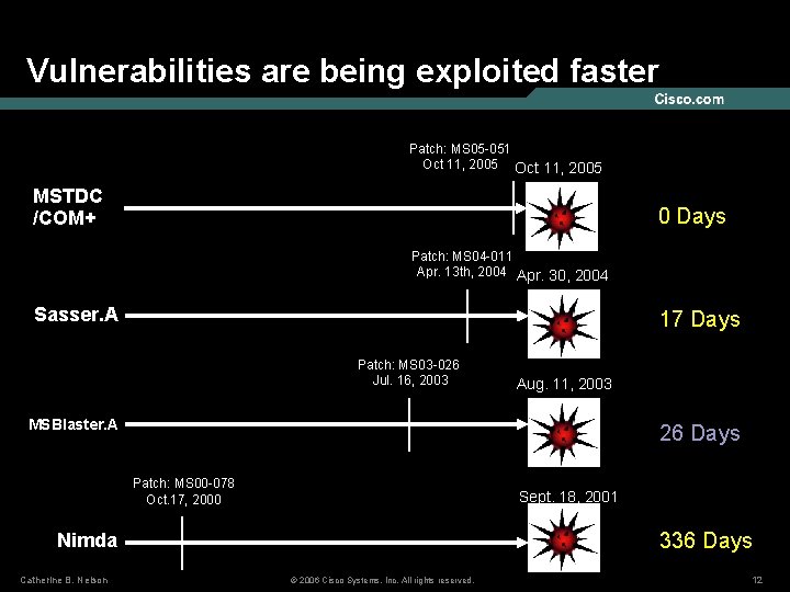 Vulnerabilities are being exploited faster Patch: MS 05 -051 Oct 11, 2005 MSTDC /COM+