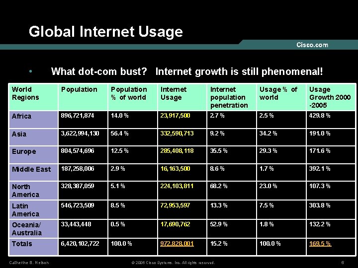 Global Internet Usage • What dot-com bust? Internet growth is still phenomenal! World Regions