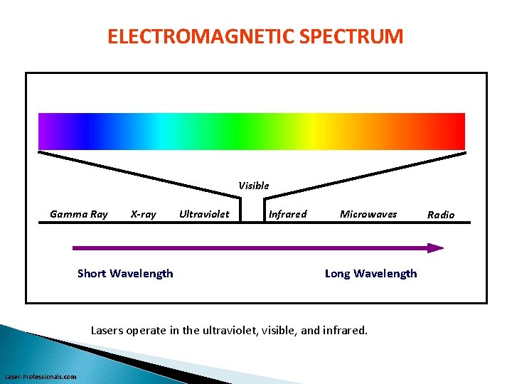 ELECTROMAGNETIC SPECTRUM Visible Gamma Ray X-ray Short Wavelength Ultraviolet Infrared Radio Microwaves Long Wavelength