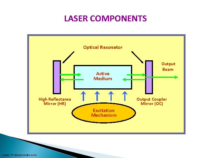 LASER COMPONENTS Optical Resonator Active Medium High Reflectance Mirror (HR) Output Coupler Mirror (OC)