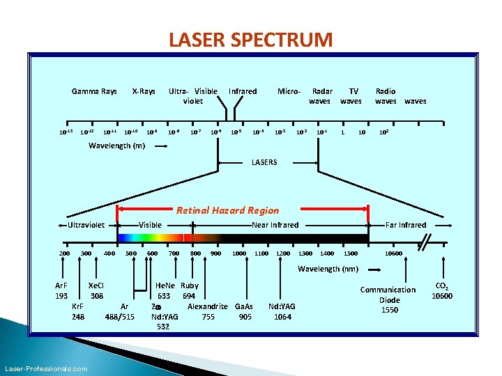 LASER SPECTRUM Gamma Rays 10 -13 10 -12 10 -11 X-Rays 10 -10 10