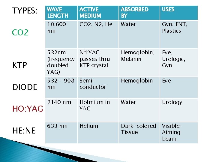 TYPES: WAVE LENGTH CO 2 10, 600 CO 2, N 2, He Water nm