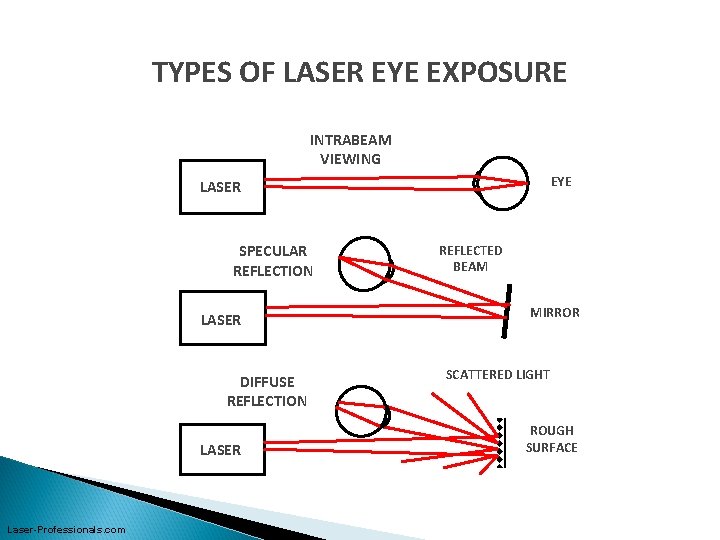 TYPES OF LASER EYE EXPOSURE INTRABEAM VIEWING EYE LASER SPECULAR REFLECTION LASER DIFFUSE REFLECTION