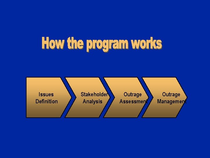 Issues Definition Stakeholder Analysis Outrage Assessment Outrage Management 