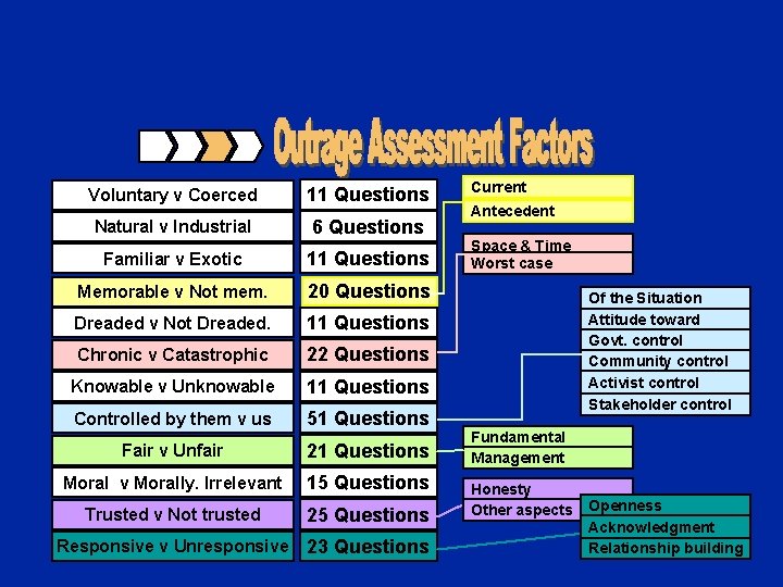 Voluntary v Coerced 11 Questions Natural v Industrial 6 Questions Familiar v Exotic 11