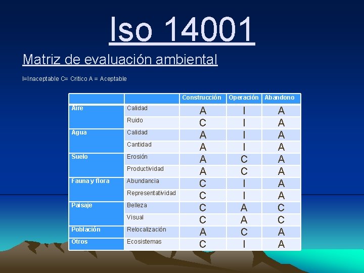 Iso 14001 Matriz de evaluación ambiental I=Inaceptable C= Critico A = Aceptable Construcción Aire