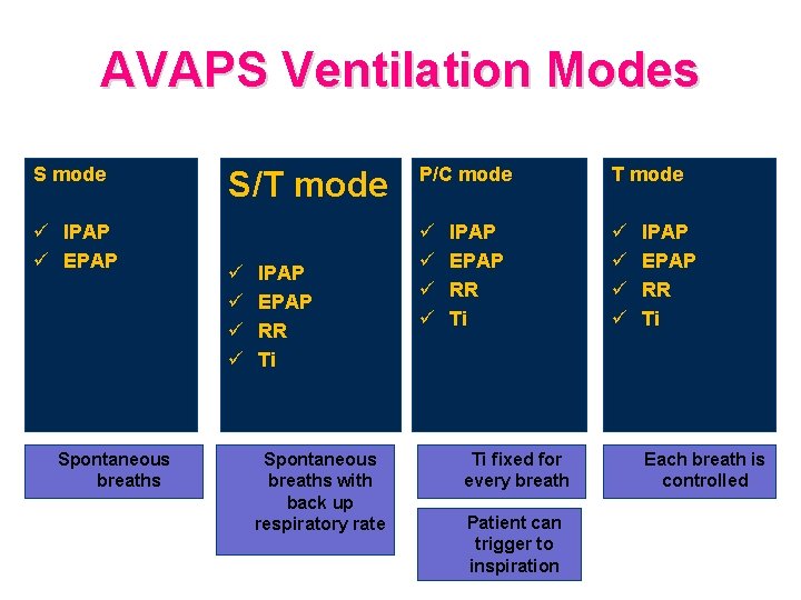 AVAPS Ventilation Modes S mode ü IPAP ü EPAP Spontaneous breaths S/T mode ü