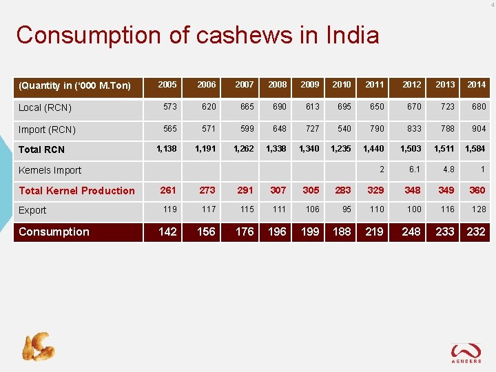 4 Consumption of cashews in India 2005 2006 2007 2008 2009 2010 2011 2012