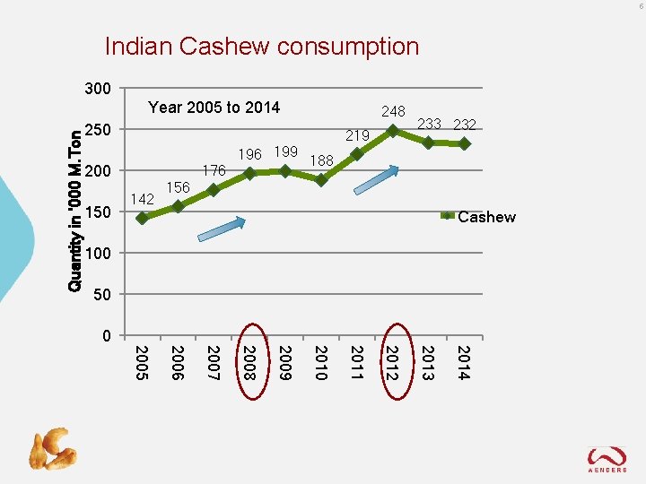 5 Indian Cashew consumption 300 Quantity in ‘ 000 M. Ton Year 2005 to
