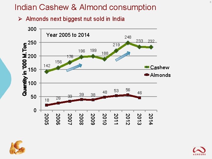 Indian Cashew & Almond consumption Ø Almonds next biggest nut sold in India 300