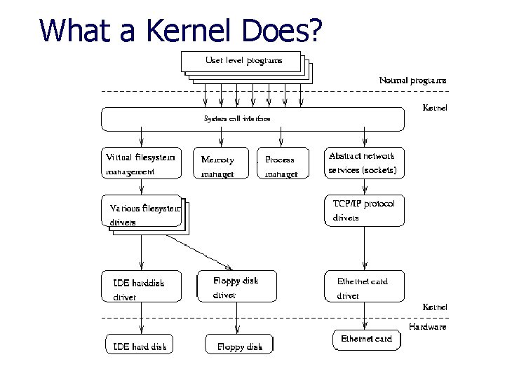 What a Kernel Does? What a Kernel Does?