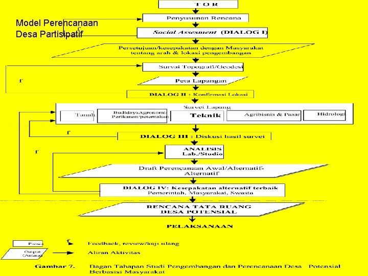 Model Perencanaan Desa Partisipatif 