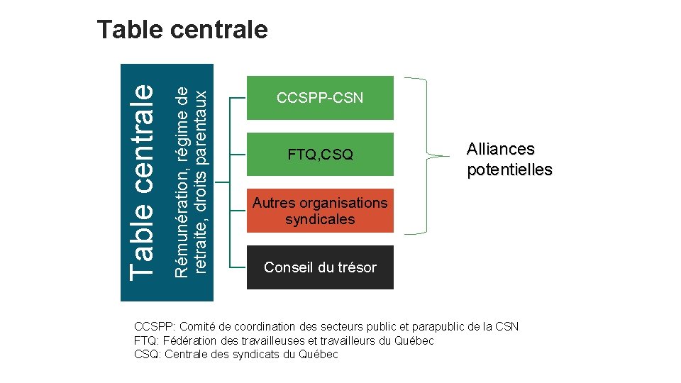 Rémunération, régime de retraite, droits parentaux Table centrale CCSPP-CSN FTQ, CSQ Alliances potentielles Autres