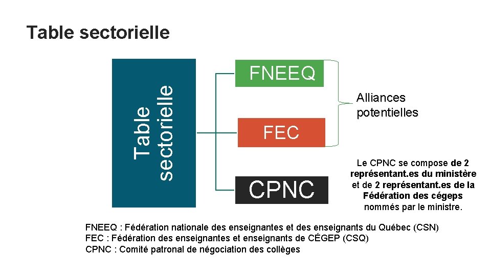Table sectorielle FNEEQ Alliances potentielles FEC CPNC Le CPNC se compose de 2 représentant.