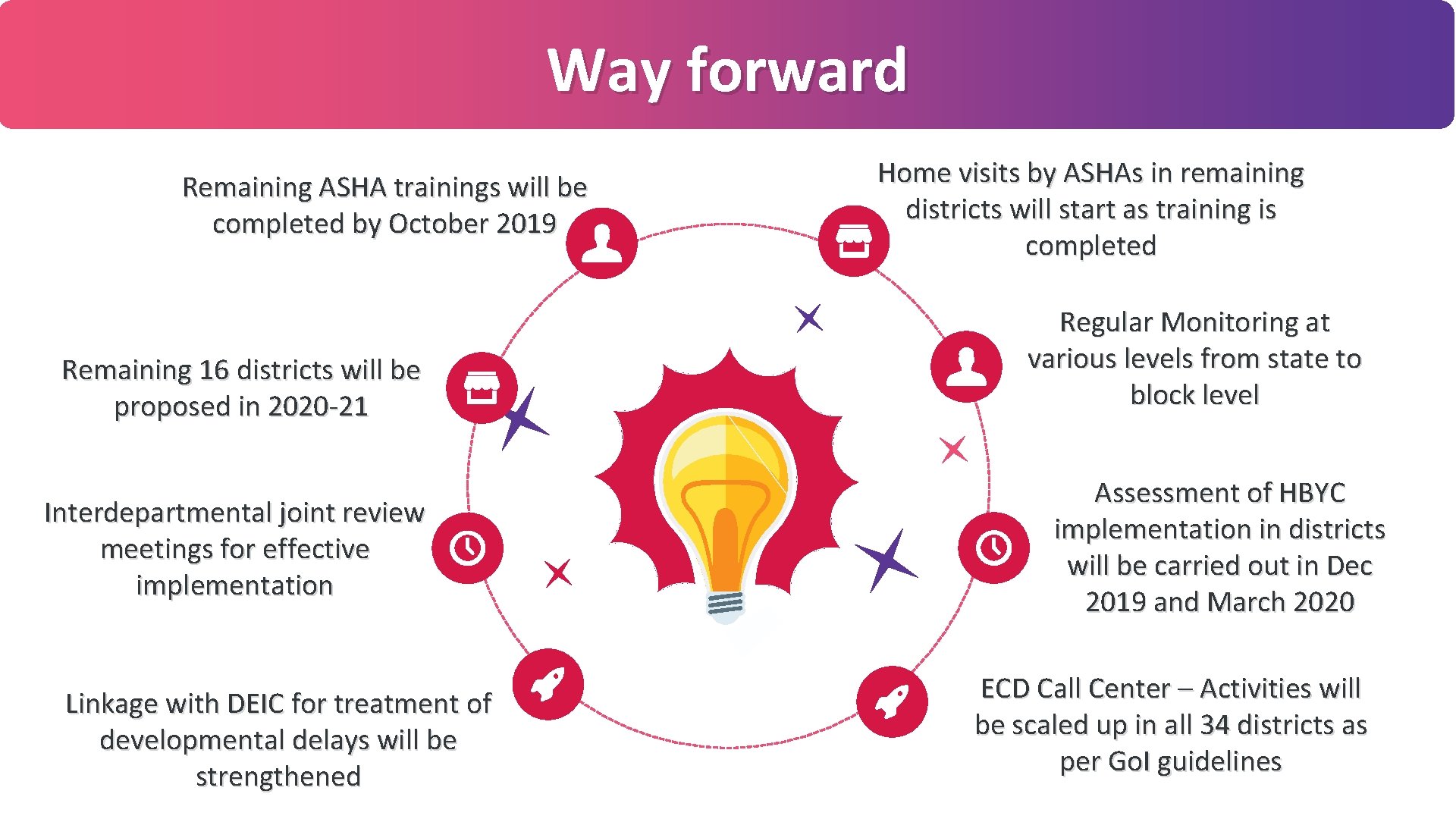 Way forward Remaining ASHA trainings will be completed by October 2019 Remaining 16 districts