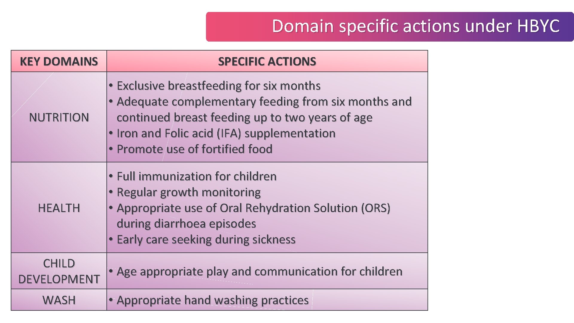 Domain specific actions under HBYC KEY DOMAINS NUTRITION HEALTH SPECIFIC ACTIONS • Exclusive breastfeeding