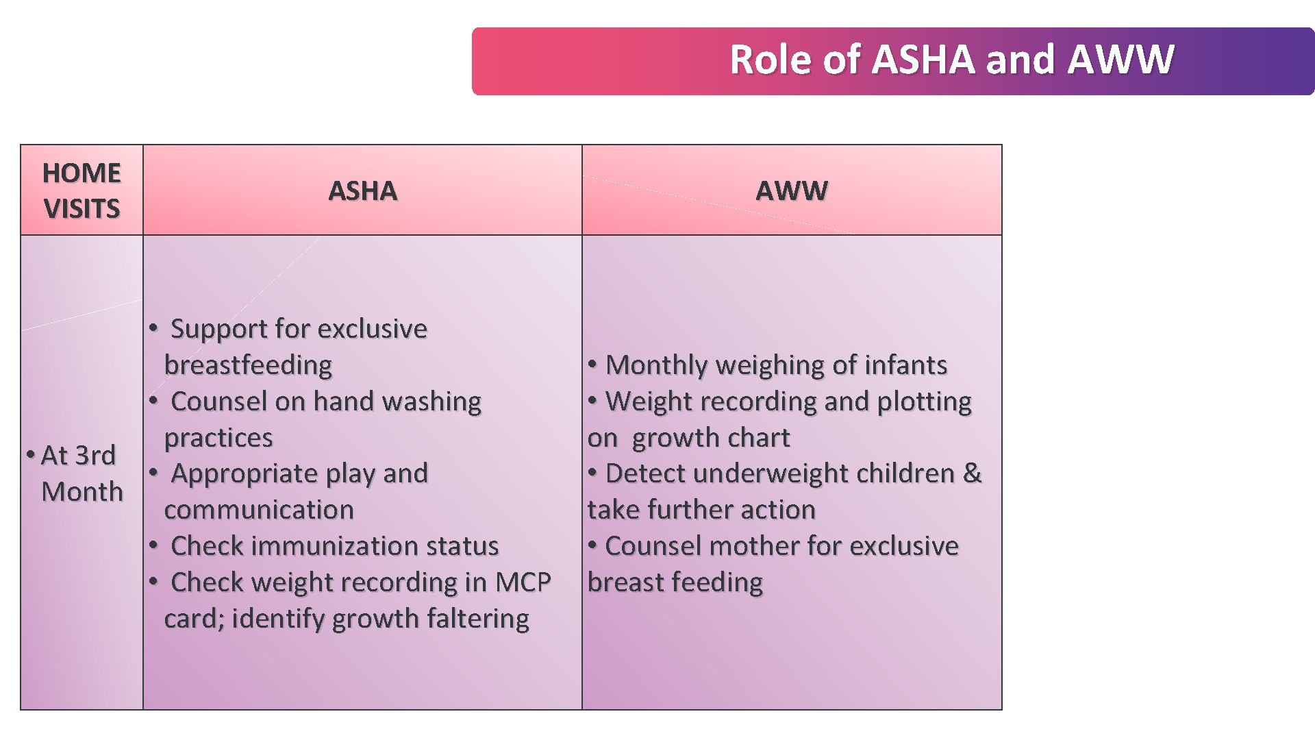 Role of ASHA and AWW HOME VISITS ASHA • Support for exclusive breastfeeding •