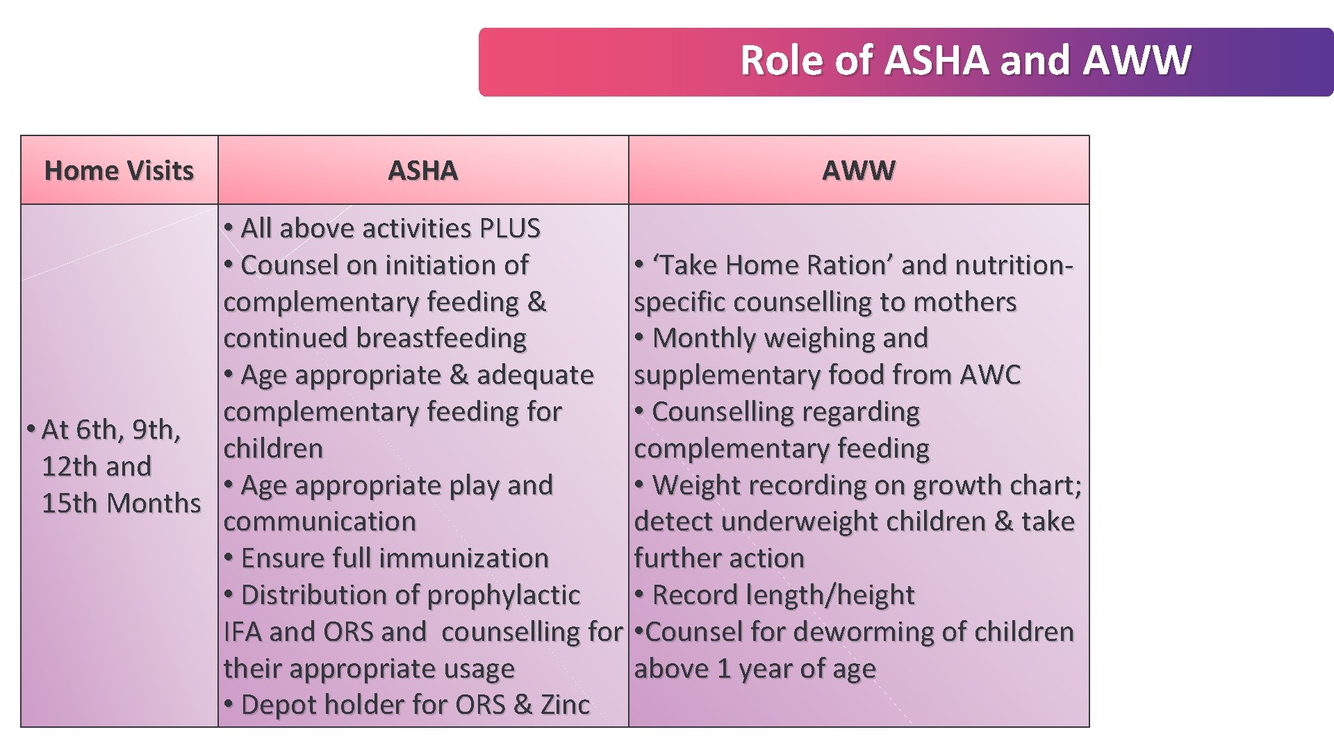 Role of ASHA and AWW Home Visits ASHA AWW • All above activities PLUS