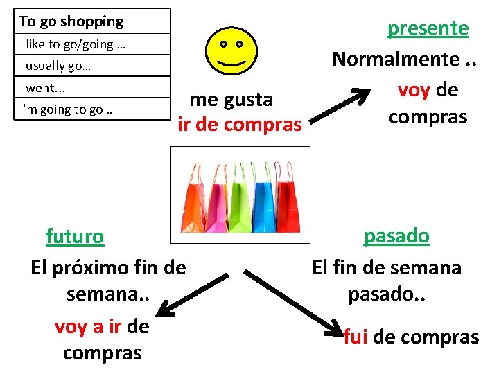 To go shopping I like to go/going … I usually go… I went. .