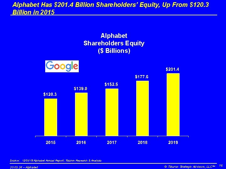 Alphabet Has $201. 4 Billion Shareholders’ Equity, Up From $120. 3 Billion in 2015