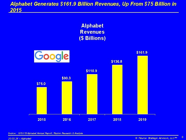 Alphabet Generates $161. 9 Billion Revenues, Up From $75 Billion in 2015 Alphabet Revenues
