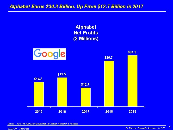 Alphabet Earns $34. 3 Billion, Up From $12. 7 Billion in 2017 Alphabet Net