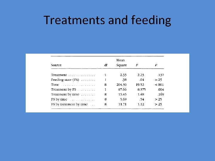 Treatments and feeding 