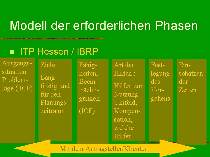 Modell der erforderlichen Phasen n ITP Hessen / IBRP Ausgangssituation Problemlage ( ICF) Ziele