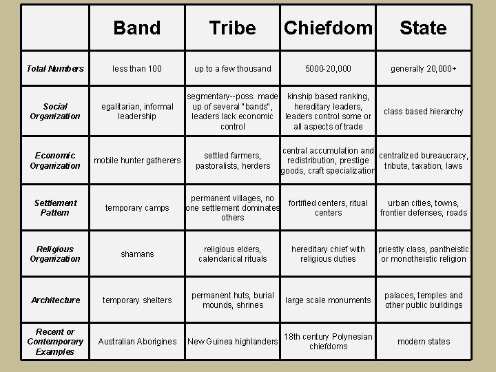  Band Tribe Chiefdom State Total Numbers less than 100 up to a few