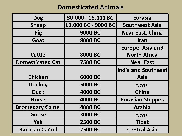 Domesticated Animals Dog Sheep Pig Goat 30, 000 - 15, 000 BC 11, 000