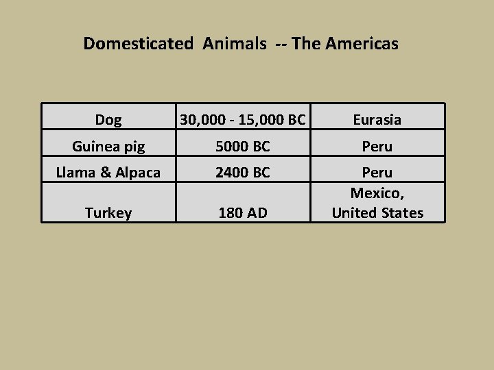 Domesticated Animals -- The Americas Dog 30, 000 - 15, 000 BC Eurasia Guinea