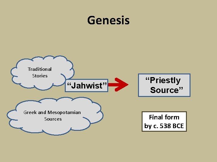 Genesis Traditional Stories “Jahwist” Greek and Mesopotamian Sources “Priestly Source” Final form by c.