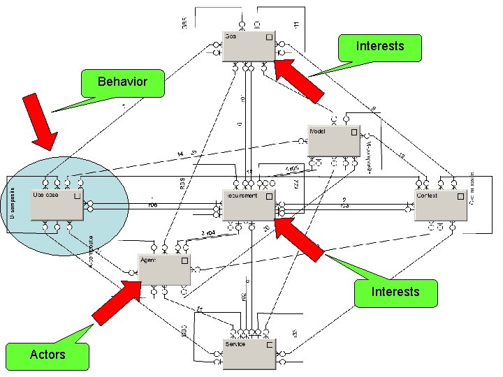 Interests U-composite Behavior Interests Actors 