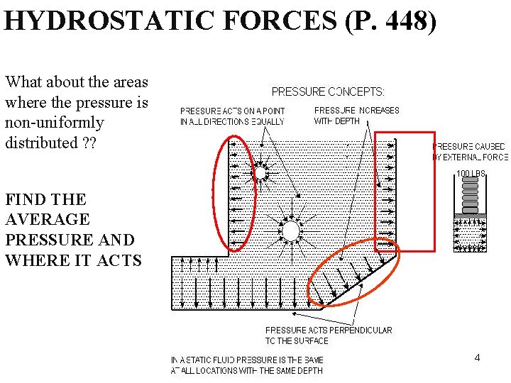 HYDROSTATIC FORCES (P. 448) What about the areas where the pressure is non-uniformly distributed