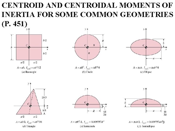CENTROID AND CENTROIDAL MOMENTS OF INERTIA FOR SOME COMMON GEOMETRIES (P. 451) 9 