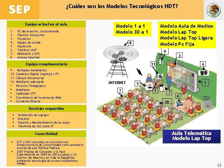 ¿Cuáles son los Modelos Tecnológicos HDT? Equipo actual en el aula 1. 2. 3.
