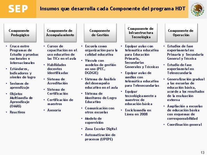 Insumos que desarrolla cada Componente del programa HDT Componente Pedagógico • Cruce entre Programas