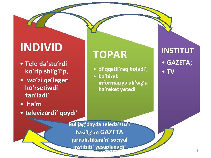 INDIVID • Tele da’stu’rdi ko’rip shi’g’i’p, • wo’zi qa’legen ko’rsetiwdi tan’ladi’ • ha’m •